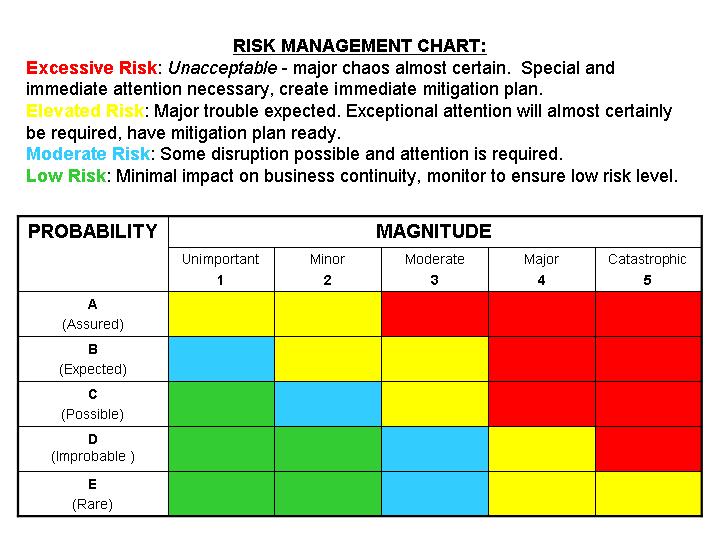 Risk Management Chart